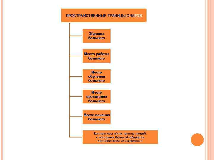 ПРОСТРАНСТВЕННЫЕ ГРАНИЦЫ ОЧАГОВ Жилище больного Место работы больного Место обучения больного Место воспитания больного