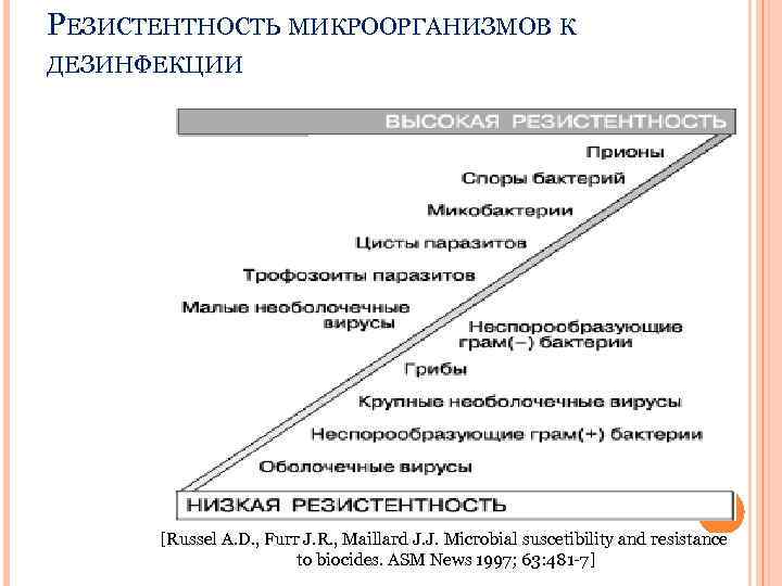 РЕЗИСТЕНТНОСТЬ МИКРООРГАНИЗМОВ К ДЕЗИНФЕКЦИИ [Russel A. D. , Furr J. R. , Maillard J.