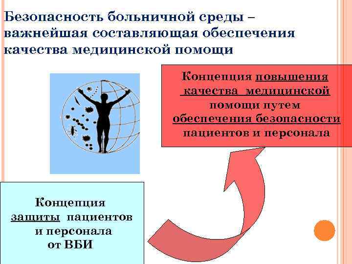 Безопасность больничной среды – важнейшая составляющая обеспечения качества медицинской помощи Концепция повышения качества медицинской