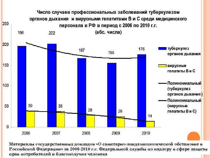 Материалы государственных докладов «О санитарно-эпидемиологической обстановке в Российской Федерации» за 2006 -2010 г. г.