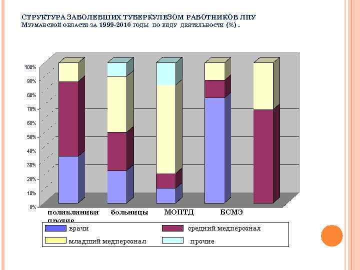 СТРУКТУРА ЗАБОЛЕВШИХ ТУБЕРКУЛЕЗОМ РАБОТНИКОВ ЛПУ МУРМАНСКОЙ ОБЛАСТИ ЗА 1999 -2010 ГОДЫ ПО ВИДУ ДЕЯТЕЛЬНОСТИ