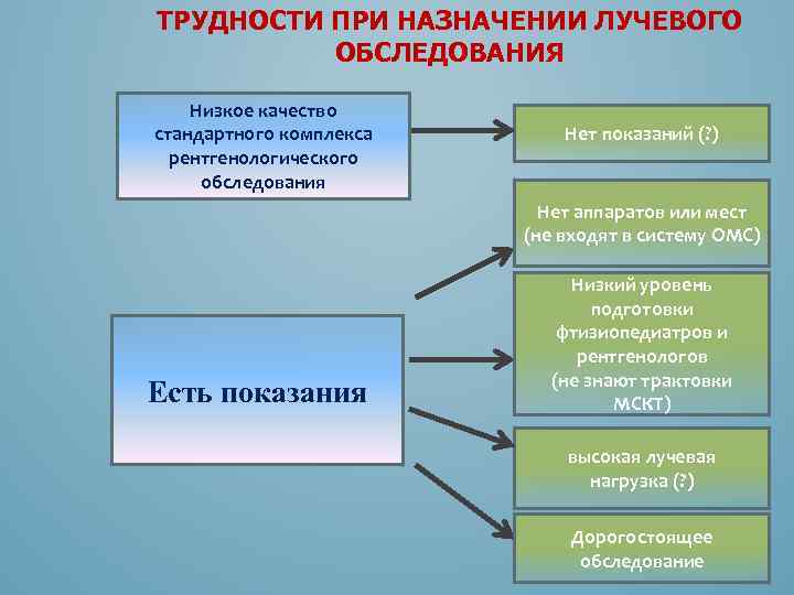 ТРУДНОСТИ ПРИ НАЗНАЧЕНИИ ЛУЧЕВОГО ОБСЛЕДОВАНИЯ Низкое качество стандартного комплекса рентгенологического обследования Нет показаний (?