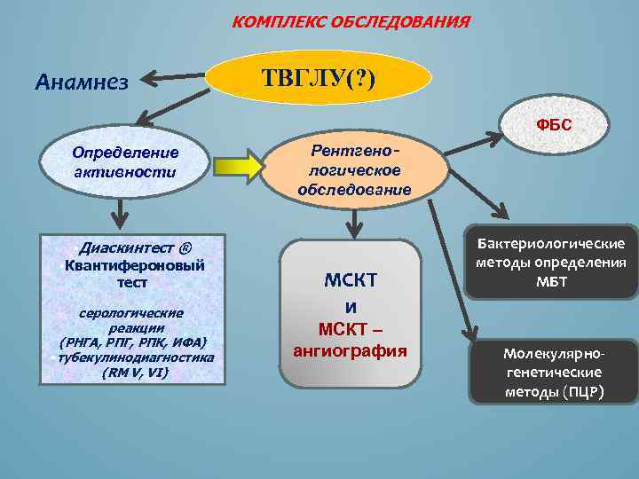 КОМПЛЕКС ОБСЛЕДОВАНИЯ ТВГЛУ(? ) Анамнез ФБС Определение активности §Диаскинтест Рентгенологическое обследование ® §Квантифероновый тест