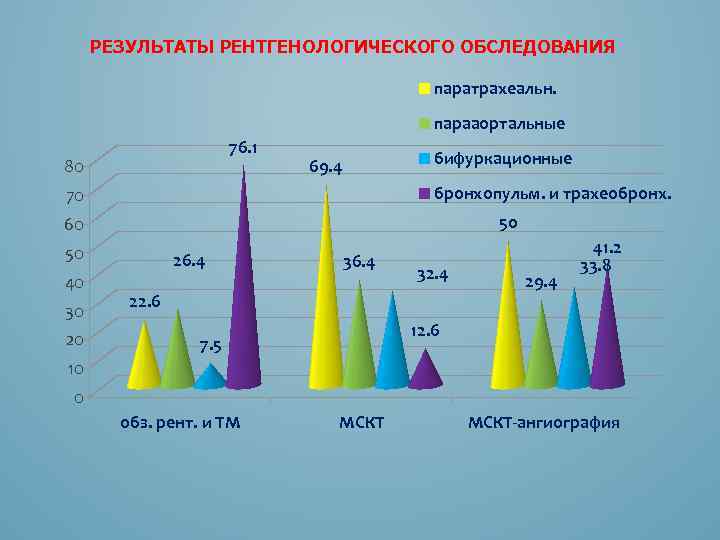 РЕЗУЛЬТАТЫ РЕНТГЕНОЛОГИЧЕСКОГО ОБСЛЕДОВАНИЯ паратрахеальн. парааортальные 76. 1 80 бифуркационные 69. 4 бронхопульм. и трахеобронх.