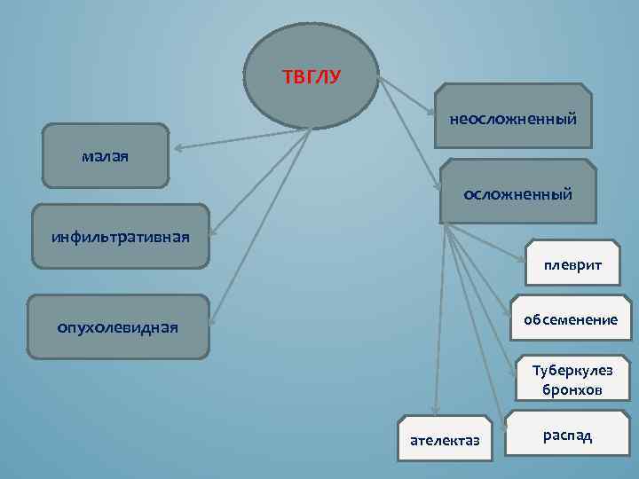 ТВГЛУ неосложненный малая осложненный инфильтративная плеврит обсеменение опухолевидная Туберкулез бронхов ателектаз распад 