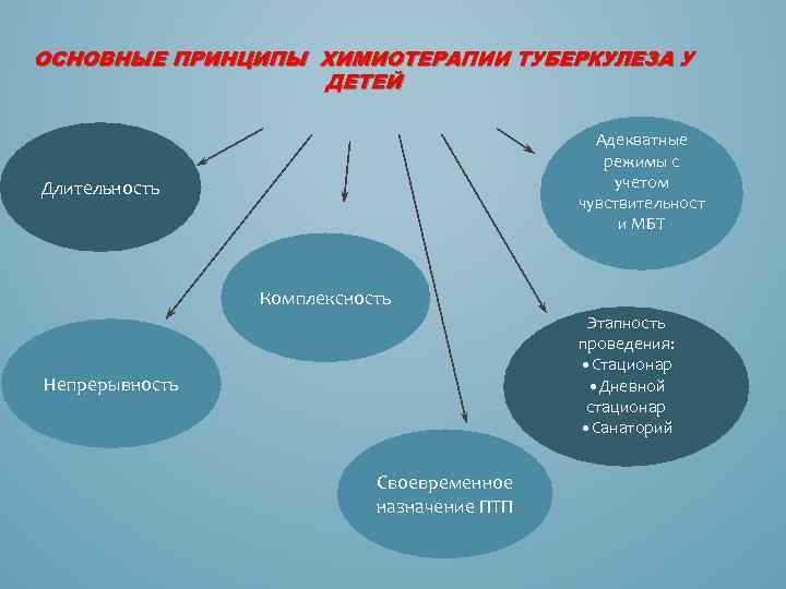 ОСНОВНЫЕ ПРИНЦИПЫ ХИМИОТЕРАПИИ ТУБЕРКУЛЕЗА У ДЕТЕЙ Адекватные режимы с учетом чувствительност и МБТ Длительность