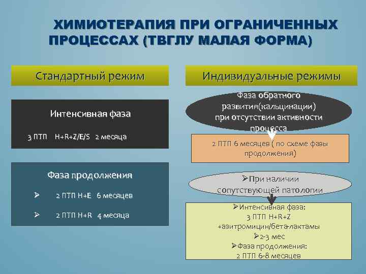 ХИМИОТЕРАПИЯ ПРИ ОГРАНИЧЕННЫХ ПРОЦЕССАХ (ТВГЛУ МАЛАЯ ФОРМА) Стандартный режим Интенсивная фаза 3 ПТП H+R+Z/E/S