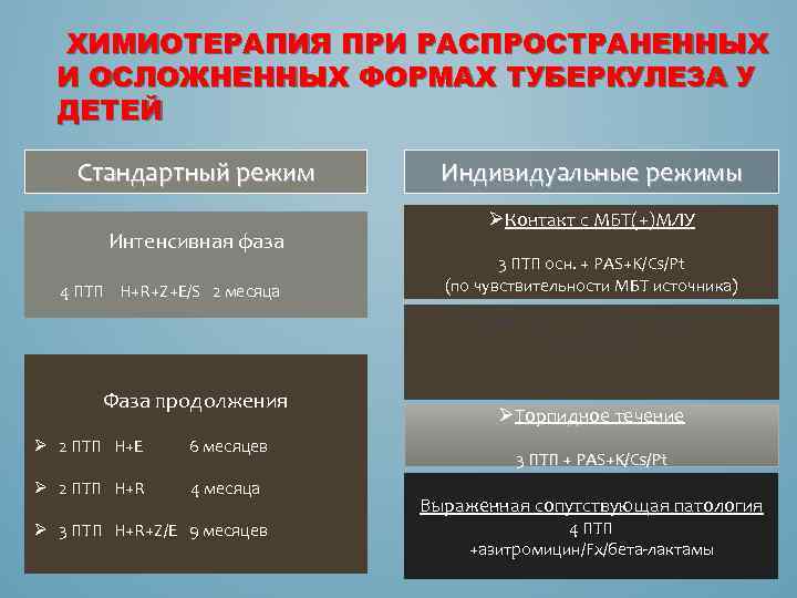 ХИМИОТЕРАПИЯ ПРИ РАСПРОСТРАНЕННЫХ И ОСЛОЖНЕННЫХ ФОРМАХ ТУБЕРКУЛЕЗА У ДЕТЕЙ Стандартный режим Интенсивная фаза 4