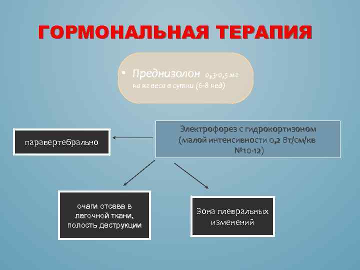 ГОРМОНАЛЬНАЯ ТЕРАПИЯ • Преднизолон 0, 3 -0, 5 мг на кг веса в сутки