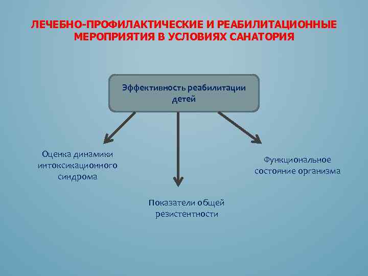 ЛЕЧЕБНО-ПРОФИЛАКТИЧЕСКИЕ И РЕАБИЛИТАЦИОННЫЕ МЕРОПРИЯТИЯ В УСЛОВИЯХ САНАТОРИЯ Эффективность реабилитации детей Оценка динамики интоксикационного синдрома