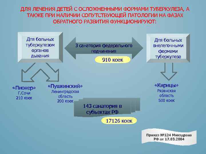 ДЛЯ ЛЕЧЕНИЯ ДЕТЕЙ С ОСЛОЖНЕННЫМИ ФОРМАМИ ТУБЕРКУЛЕЗА, А ТАКЖЕ ПРИ НАЛИЧИИ СОПУТСТВУЮЩЕЙ ПАТОЛОГИИ НА