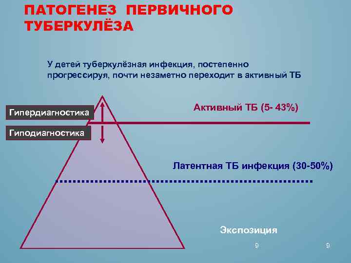 ПАТОГЕНЕЗ ПЕРВИЧНОГО ТУБЕРКУЛЁЗА У детей туберкулёзная инфекция, постепенно прогрессируя, почти незаметно переходит в активный