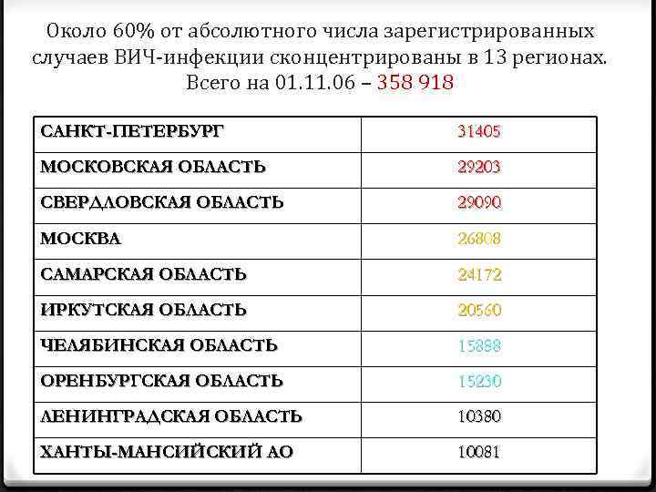 Около 60% от абсолютного числа зарегистрированных случаев ВИЧ-инфекции сконцентрированы в 13 регионах. Всего на