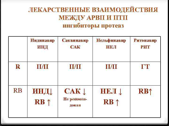 ЛЕКАРСТВЕННЫЕ ВЗАИМОДЕЙСТВИЯ МЕЖДУ АРВП И ПТП ингибиторы протеаз Индинавир ИНД Саквинавир САК Нельфинавир НЕЛ