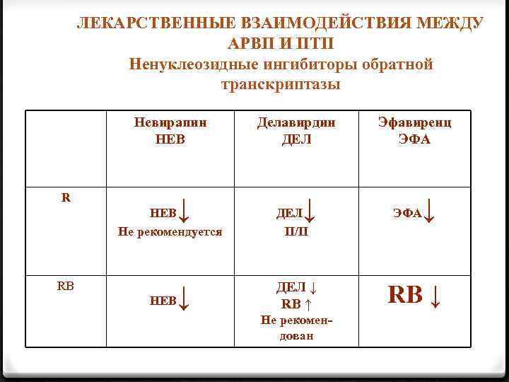 ЛЕКАРСТВЕННЫЕ ВЗАИМОДЕЙСТВИЯ МЕЖДУ АРВП И ПТП Ненуклеозидные ингибиторы обратной транскриптазы Невирапин НЕВ R ↓