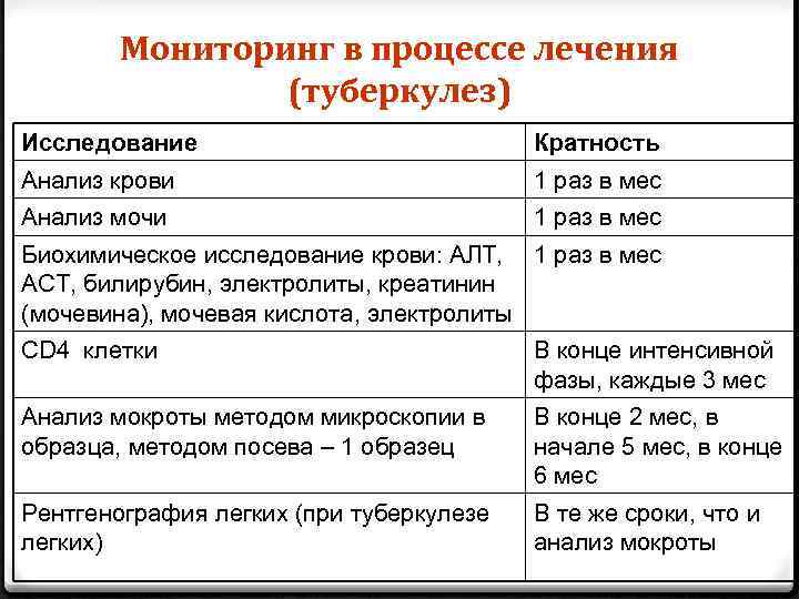 Мониторинг в процессе лечения (туберкулез) Исследование Кратность Анализ крови 1 раз в мес Анализ