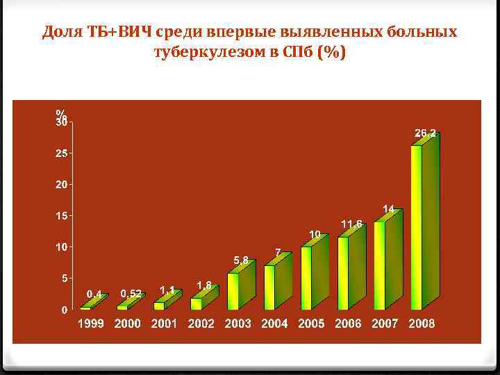 Доля ТБ+ВИЧ среди впервые выявленных больных туберкулезом в СПб (%) 