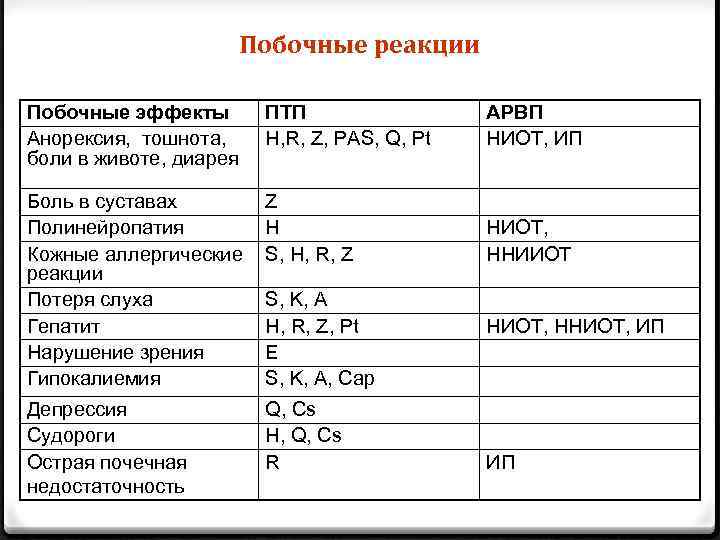 Побочные реакции Побочные эффекты Анорексия, тошнота, боли в животе, диарея ПТП Н, R, Z,