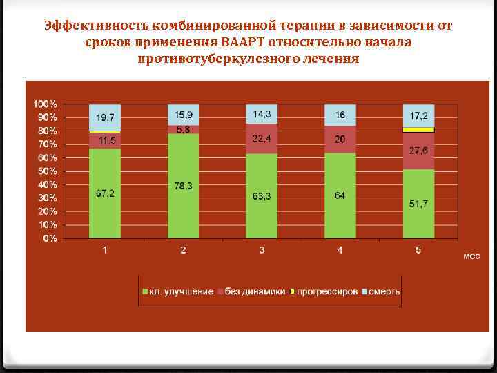 Эффективность комбинированной терапии в зависимости от сроков применения ВААРТ относительно начала противотуберкулезного лечения 