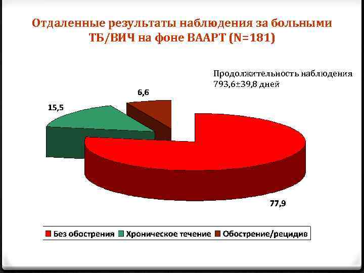 Отдаленные результаты наблюдения за больными ТБ/ВИЧ на фоне ВААРТ (N=181) Продолжительность наблюдения 793, 6±
