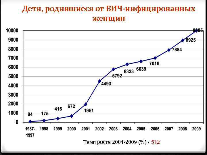 Дети, родившиеся от ВИЧ-инфицированных женщин Темп роста 2001 -2009 (%) - 512 
