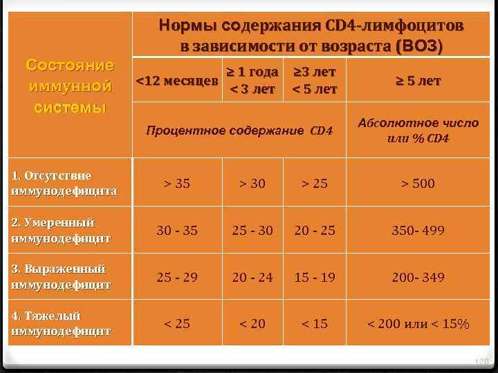 Состояние иммунной системы Нормы содержания CD 4 -лимфоцитов в зависимости от возраста (ВОЗ) <12