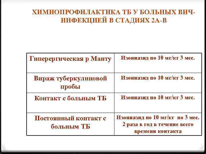 ХИМИОПРОФИЛАКТИКА ТБ У БОЛЬНЫХ ВИЧИНФЕКЦИЕЙ В СТАДИЯХ 2 А-В Гиперергическая р Манту Изониазид по