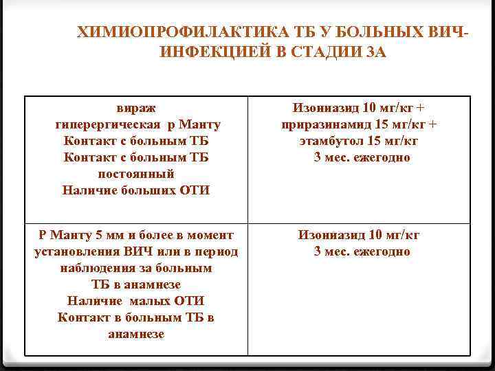 ХИМИОПРОФИЛАКТИКА ТБ У БОЛЬНЫХ ВИЧИНФЕКЦИЕЙ В СТАДИИ 3 А вираж гиперергическая р Манту Контакт