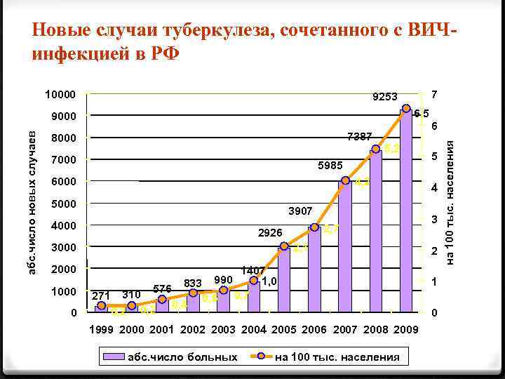 Новые случаи туберкулеза, сочетанного с ВИЧинфекцией в РФ 10000 6, 5 7387 8000 7000