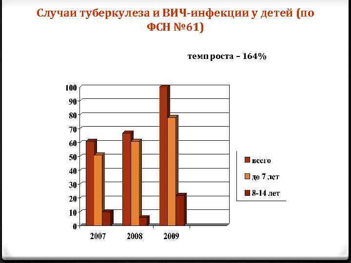Случаи туберкулеза и ВИЧ-инфекции у детей (по ФСН № 61) темп роста – 164%