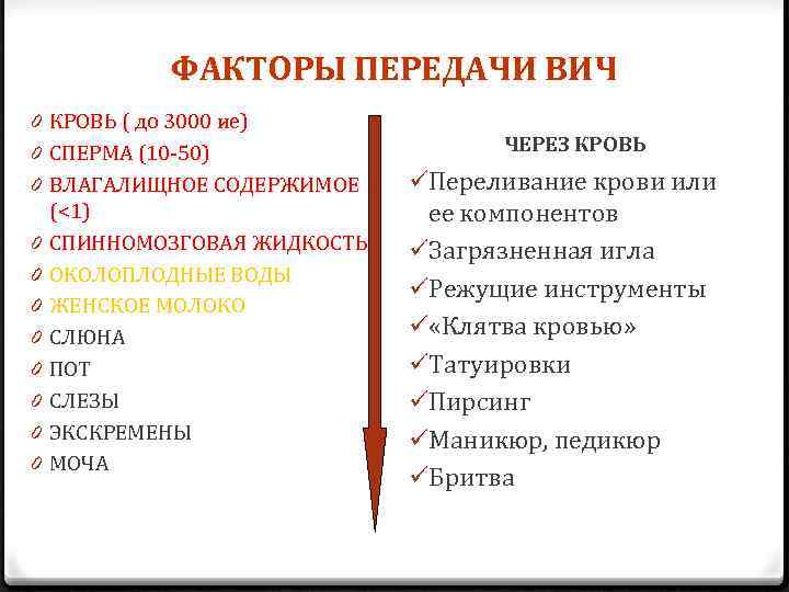 ФАКТОРЫ ПЕРЕДАЧИ ВИЧ 0 КРОВЬ ( до 3000 ие) 0 СПЕРМА (10 -50) 0