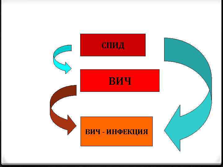 СПИД ВИЧ - ИНФЕКЦИЯ 
