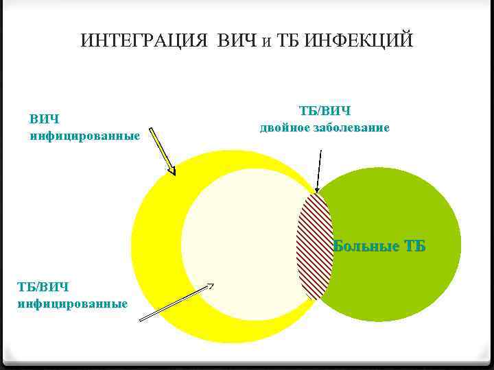 ИНТЕГРАЦИЯ ВИЧ и ТБ ИНФЕКЦИЙ ВИЧ инфицированные ТБ/ВИЧ двойное заболевание Больные ТБ ТБ/ВИЧ инфицированные