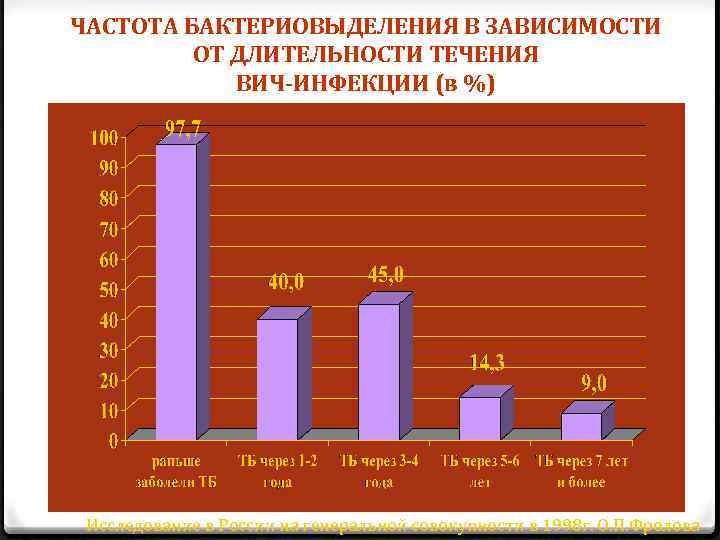 ЧАСТОТА БАКТЕРИОВЫДЕЛЕНИЯ В ЗАВИСИМОСТИ ОТ ДЛИТЕЛЬНОСТИ ТЕЧЕНИЯ ВИЧ-ИНФЕКЦИИ (в %) Исследование в России на