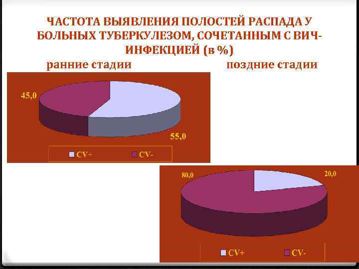 ЧАСТОТА ВЫЯВЛЕНИЯ ПОЛОСТЕЙ РАСПАДА У БОЛЬНЫХ ТУБЕРКУЛЕЗОМ, СОЧЕТАННЫМ С ВИЧИНФЕКЦИЕЙ (в %) ранние стадии