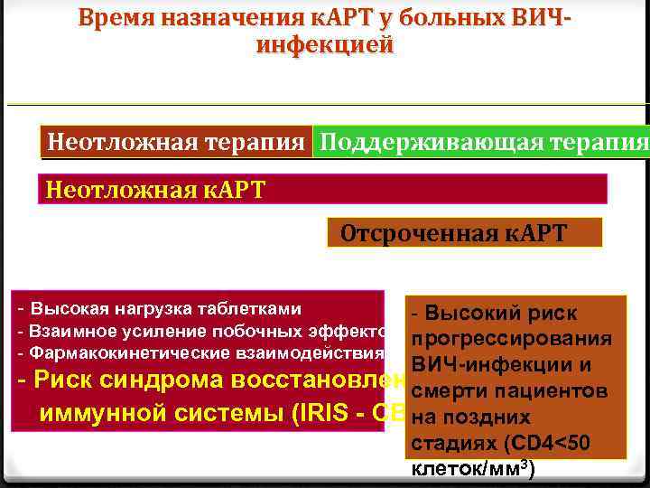 Время назначения к. АРТ у больных ВИЧинфекцией Неотложная терапия Поддерживающая терапия Неотложная к. АРТ