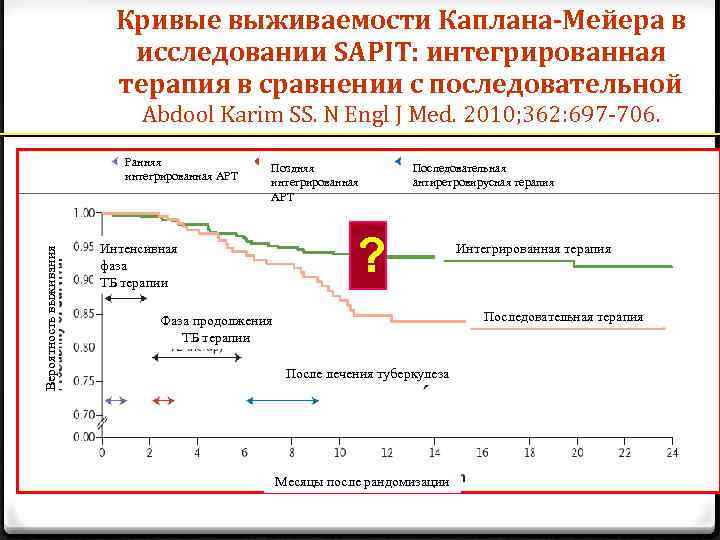 Кривые выживаемости Каплана-Мейера в исследовании SAPIT: интегрированная терапия в сравнении с последовательной Abdool Karim