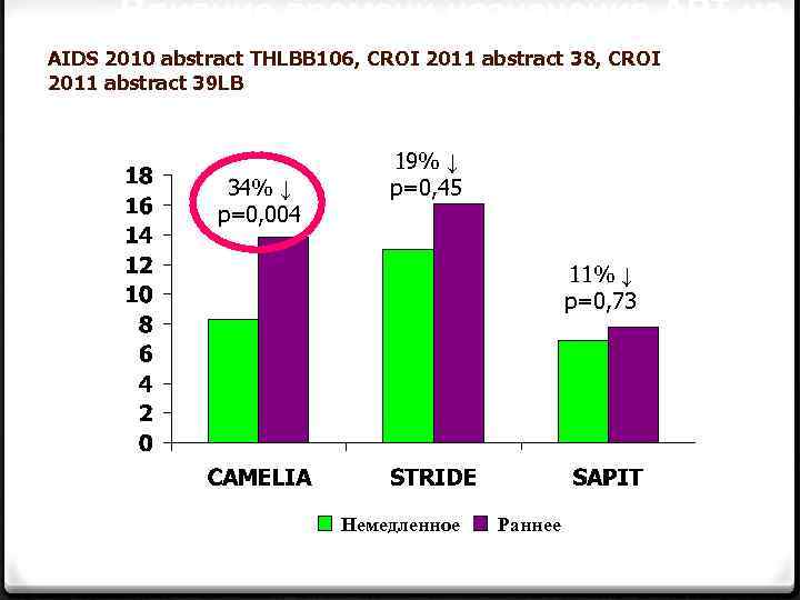Влияние времени назначения АРТ на смерть (CAMELIA) или смерть/СПИД AIDS 2010 abstract THLBB 106,