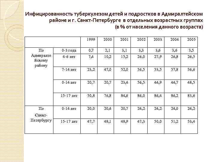 Инфицированность туберкулезом детей и подростков в Адмиралтейском районе и г. Санкт-Петербурге в отдельных возрастных