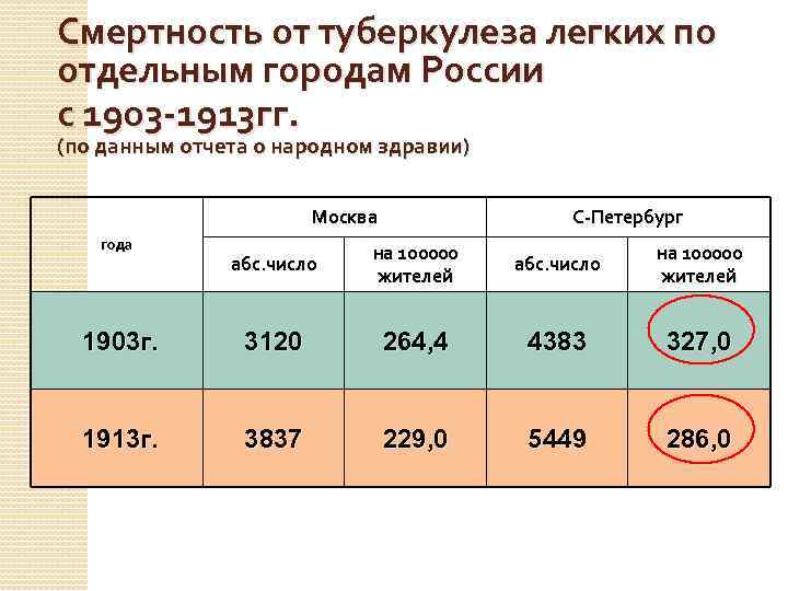Смертность от туберкулеза легких по отдельным городам России с 1903 -1913 гг. (по данным