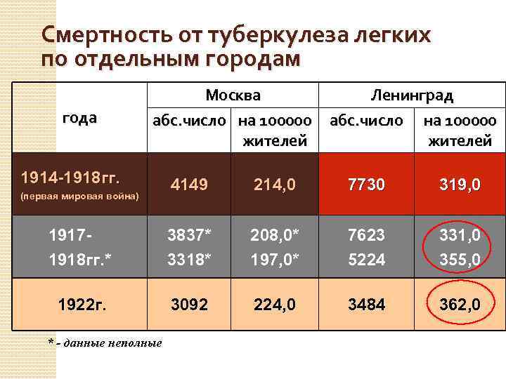 Смертность от туберкулеза легких по отдельным городам года Москва абс. число на 100000 жителей