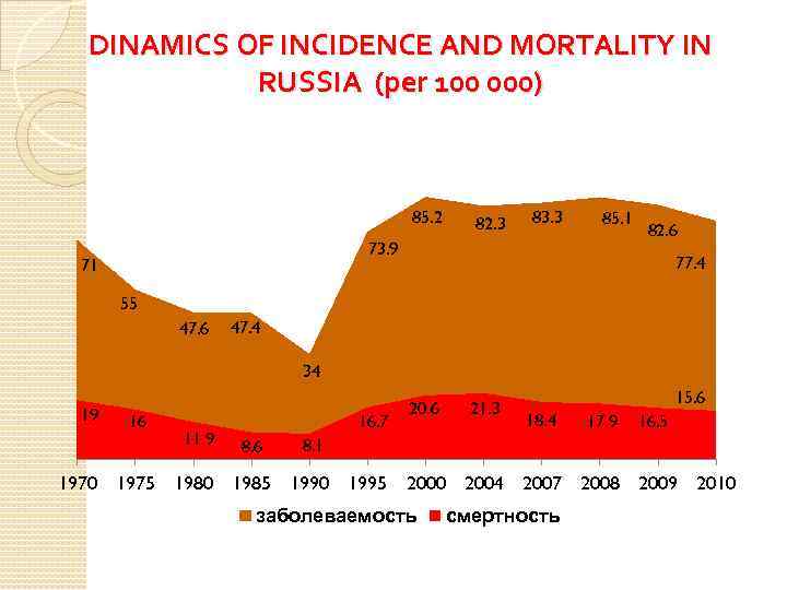 DINAMICS OF INCIDENCE AND MORTALITY IN RUSSIA (per 100 000) 85. 2 82. 3