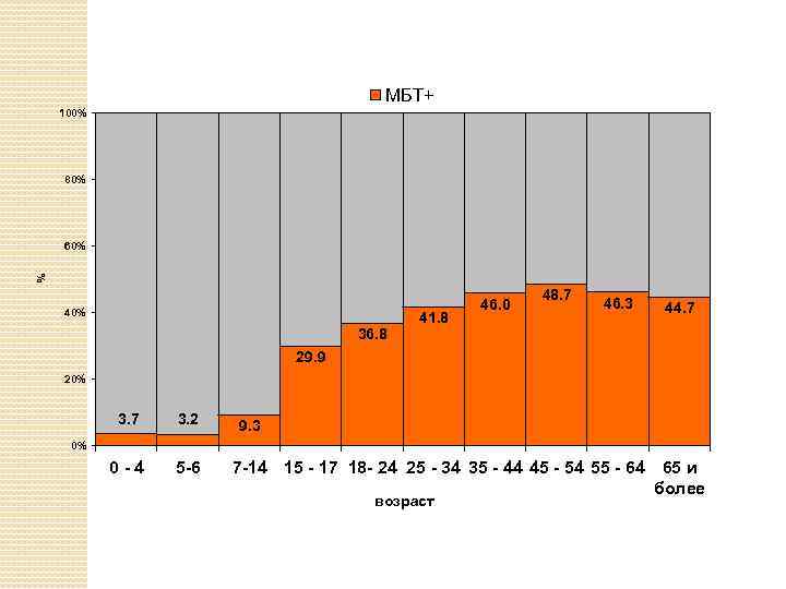 МБТ+ 100% 80% % 60% 40% 36. 8 41. 8 46. 0 48. 7