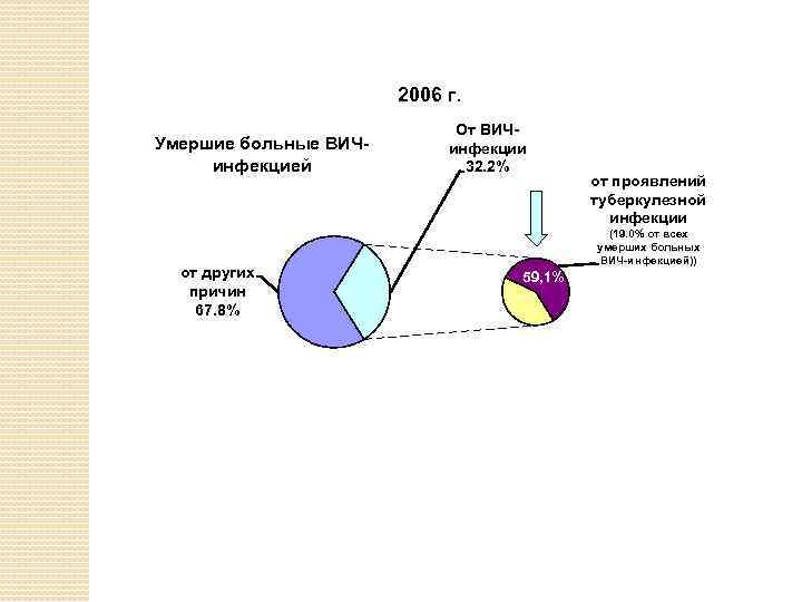 2006 г. Умершие больные ВИЧинфекцией от других причин 67. 8% От ВИЧинфекции 32. 2%