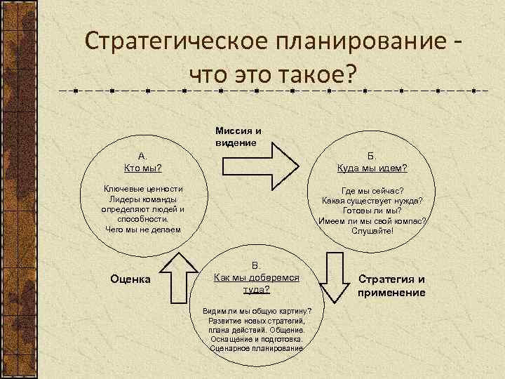 Стратегический план москвы