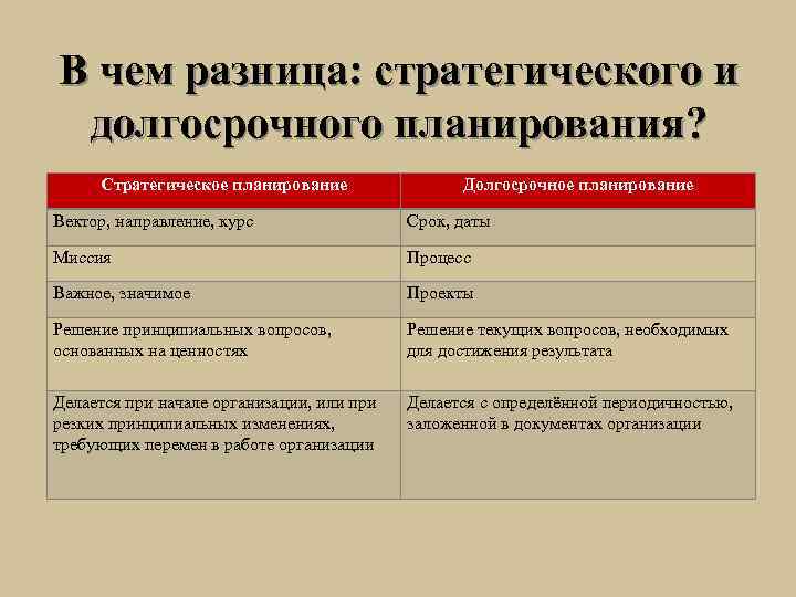 В чем разница: стратегического и долгосрочного планирования? Стратегическое планирование Долгосрочное планирование Вектор, направление, курс