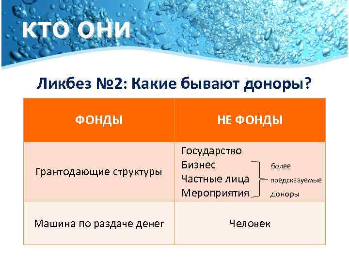 КТО ОНИ Ликбез № 2: Какие бывают доноры? ФОНДЫ Грантодающие структуры Машина по раздаче
