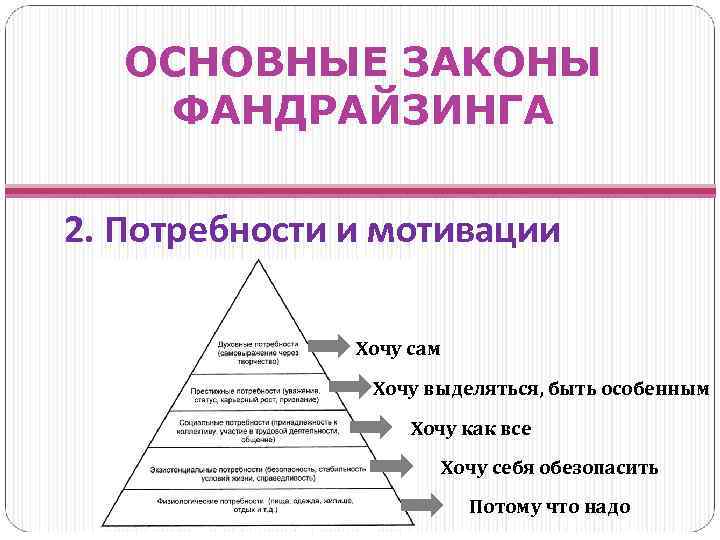 ОСНОВНЫЕ ЗАКОНЫ ФАНДРАЙЗИНГА 2. Потребности и мотивации Хочу сам Хочу выделяться, быть особенным Хочу