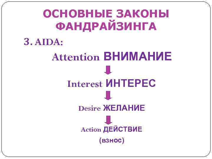 ОСНОВНЫЕ ЗАКОНЫ ФАНДРАЙЗИНГА 3. AIDA: Attention ВНИМАНИЕ Interest ИНТЕРЕС Desire ЖЕЛАНИЕ Action ДЕЙСТВИЕ (взнос)