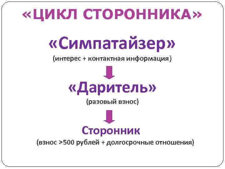  «ЦИКЛ СТОРОННИКА» «Симпатайзер» (интерес + контактная информация) «Даритель» (разовый взнос) Сторонник (взнос >500